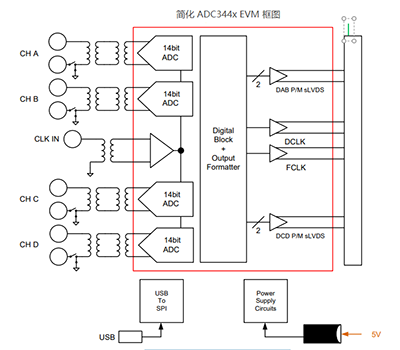 简化 ADC344x EVM 框图.png