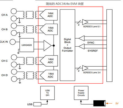 . 简化的 ADC34J4x EVM 块图.png